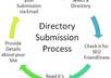do 2,000+ High pr Web Directory Submission ★ Verify All Submissions in The Mail ★ 100 to 400 Approved Back links ★ with Proof small3