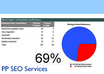 create a detailed SEO Report - 2 times - for your web page. This Report tells you in plain English and in great detail what you need to do to get a top 10 ranking in Google for a Chosen Keyword. Only