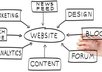 create xml ror auto discovery sitemap urllist of your website and submit you website in 30 directories and 10 social bookmarking sites