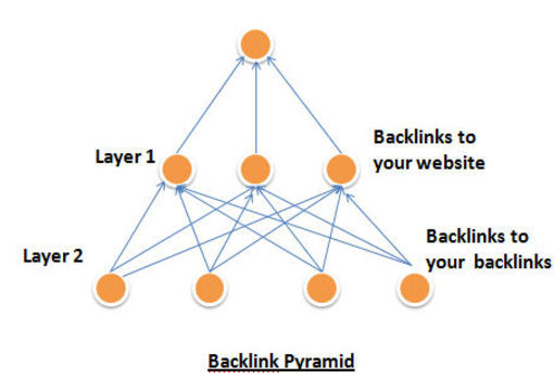create 3000 backlinks to the backlinks of your site to make it a backlink pyramid big1