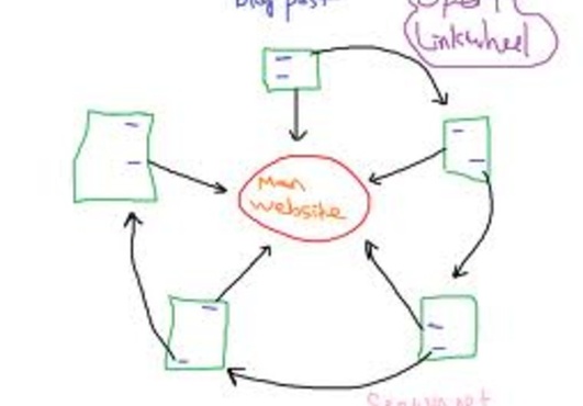 create Linkwheel broken for 7 high pr Blogs with good feedback big1