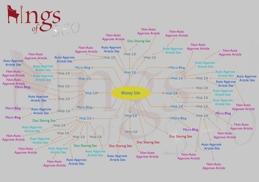 write an article, spin it and submit it from 2500 to 3000 article directories for quality backlinks big1