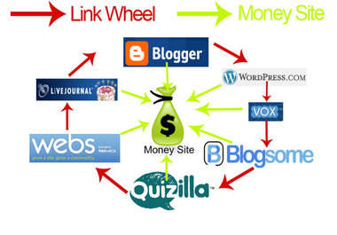 create 28 web 20 linkwheel on pr5 to pr8 sites and rss n ping them big1