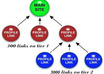 build a backlink pyramid give 3300 backlinks