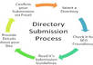 manually submit your website to 150 FREE PR0 to PR6 web directories, one way links along with a report