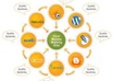build a LINKWHEEL With 10 High Page Rank Dofollow Blogs And Then Create 15 Bookmarks On Them Dominate The First Page Of Any Search Engine small1