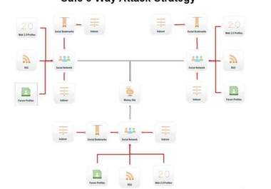 do a full senuke x run using the safe 3 way attack linking strategy template order now big1