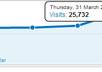 show you exactly how I got 25732 unique visitors in one day for free