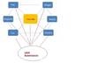 create Link Wheel + Do UAW Submission