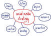 make a facebook Marketing Strategy Plan for your Business