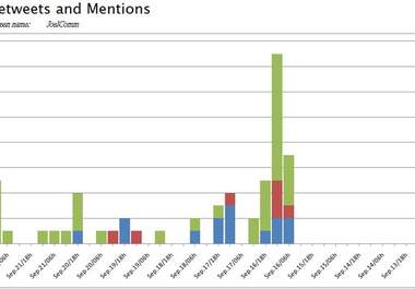 monitor which hours and date you have the most tweets retweets mentions reporting on bar chart big1