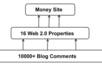 build link pyramid of 15+ HIGH Pr web2 0 properties