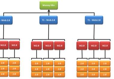 create 40  high pr 4 to 8 anchor text linkwheel on web 2,0 site and then send you a full report but NOT only big1