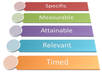 write a goal or objective using the smart format for an iep or personal program plan for your child at school or in home school