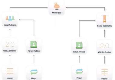 create a MASSIVE Link Wheel to help to be on the First Page in Google big1