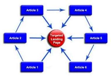 create a link wheel with Web 2 properties, to boost traffic to your website or blog big1