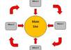 build backlinks to your money making website by building an Seo friendly Linkwheel of 3 spook high Profile web 2 properties and ping