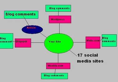 create LINKWHEEL of Wiki Sites 1000 edu backlinks and 6 2point0 blog and blast them with 2000 backlinks creating you a Linkwheel big1