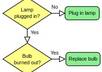 do flowchart