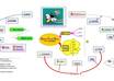 mind Map your idea